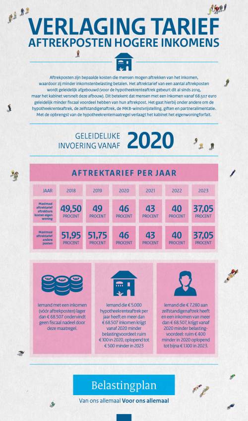 133-18096_minfin_infographics_aftrekposten-lage-tarief-az